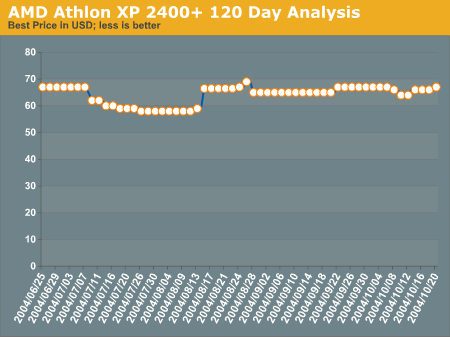 AMD Athlon XP 2400+ 120 Day Analysis